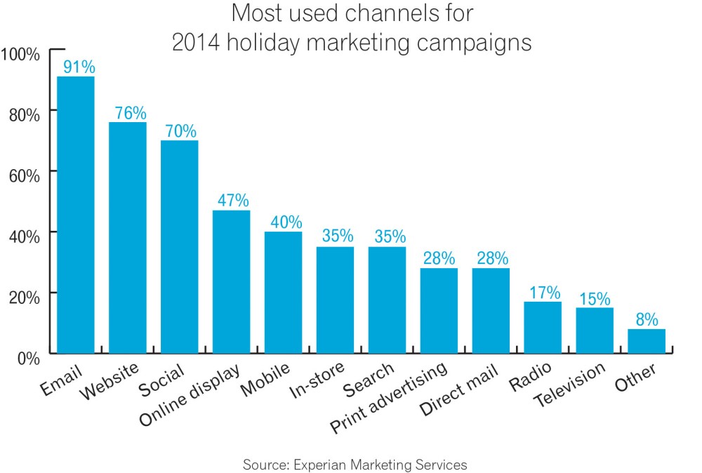 The most utilized marketing channels for the 2014 Holiday season according to Experian Marketing Services.